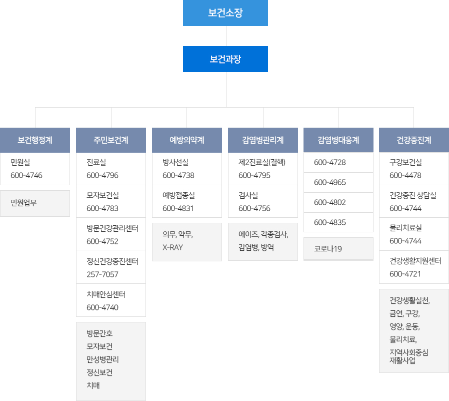 보건소 조직도 및 업무: 보건소장- 보건과장- 보건행정계(민원실(600-4746):민원업무-주민보건계(진료실(600-4796), 모자보건실(600-4783), 방문건강관리센터(600-4752), 정신건강증진센터(257-7057), 치매안심센터(600-4740):방문간호, 모자보건, 만성병관리, 정신보건, 치매)-예방의약계(방사선실(600-4738),예방접종실(600-4831): 의무, 약무, 엑스레이)-감염병관리계(제2진료실(결핵)(600-4795),검사실(600-4756):에이즈,각종검사,감염병, 방역)-감염병대응계(600-4728, 600-4965, 600-4802, 600-4835 : 코로나19)-건강증진계(구강보건실(600-4478), 건강증진상담실(600-4744), 물리치료실(600-4744), 건강생활지원센터(600-4721):건강생할실천, 금연, 구강, 영양, 운동, 암검진 사업, 물리치료, 지역사회중심재활사업)