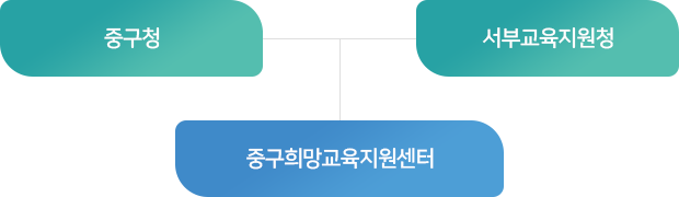 중구청 - 서부교육지원청 - 중구희망교육지원센터