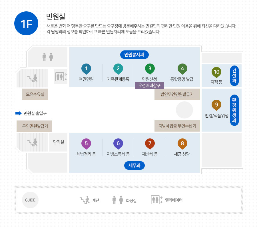 1층 민원실 - 새로운 변화 더 행복한 중구를 만드는 중구청에 방문해주시는 민원인의 편리한 민원 이용을 위해 최선을 다하겠습니다.
각 담당과의 정보를 확인하시고 빠른 민원처리에 도움을 드리겠습니다. 

현관문을 중심으로 왼쪽 시계방향으로 모유수유실, 계단, 화장실(남,여), 엘리베이터, 민원봉사과(①여권민원, ②가족관계등록, ③민원신청(우선배려창구), ④통합증명 발급), 건설과(⑩지적 등), 환경위생과(⑨환경/식품위생), 세무과(⑤체납정리 등, ⑥지방소득세 등, ⑦재산세 등, ⑧세금상담), 당직실, 계단,무인민원발급기, 홀중앙에는 법인무인민원발급기, 세무과쪽으로 지방세입금 무인수납기가 위치, 자세한 내용은 업무안내표 참조