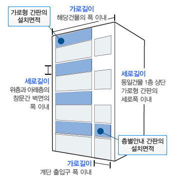 가로형간판의 설치면적-가로길이(해당건물의 폭이내), 세로길이(동일건물 1층 상단 가로형 간판의 세로폭이내), 층별안내 간판의 설치면적-간판의 세로길이(위층과 아래층의 창문간 벽면의 폭이내),간판의 가로길이(계단출입구 폭이내)