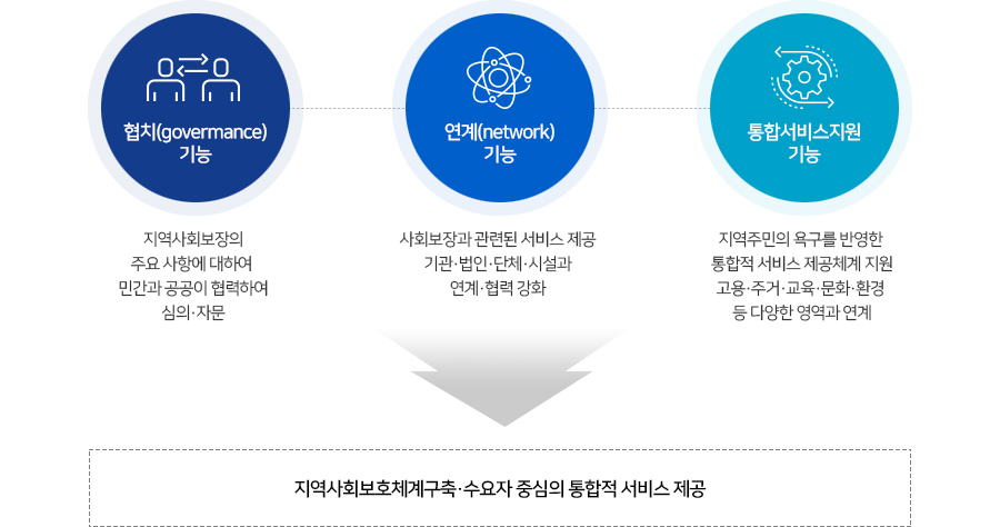 1. 협치(govermance)기능: 지역사회보장의 주요 사항에 대하여 민간과 공공이 협력하여 심의 자문 2. 연계(network) 기능: 사회보장과 관련된 서비스 제공 기관 법인 단체 시설과 연계 협력강화 3. 통합서비스 지원 기능: 지역주민의 욕구를 반영한 통합적 서비스 제공체계 지원 고용 주거 교육 문화 환경 등 다양한 영역과 연계  = > 지역사회보호체계구축, 수요자 중심의 통합적 서비스 제공