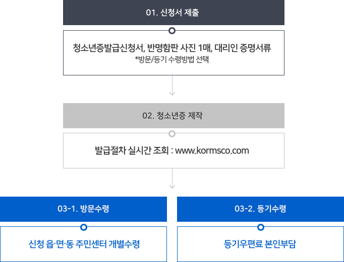 01. 신청서 제출 (청소년증발급신청서, 반명함판 사진 1매, 대리인 증명서류 *방문/등기 수령방법 선택) -> 02. 청소년증 제작 (발급절차 실시간 조회 : www.kormsco.com) -> 03-1. 방문수령 (신청 읍·면·동 주민센터 개별수령), 03-2. 등기수령 (등기우변료 본인부담)