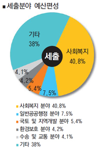 새해 예산 1637억 7300만 원 확정