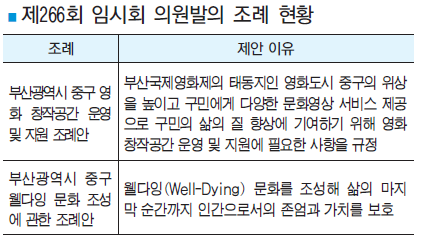 제266회 임시회 의원발의 조례 현황