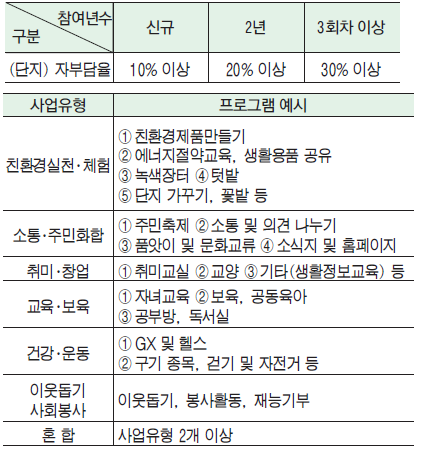 경자년 중구, 도시재생으로 앞서간다