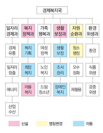 중구 행정기구 개편으로 행복도시 건설 박차