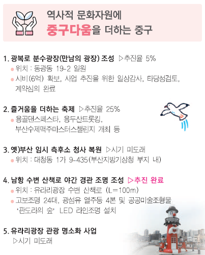 25개 공약사업 추진