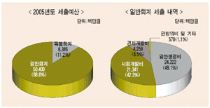 우리구 새해 예산 568억원