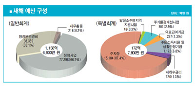 중구 새해 예산 1,331억 확정