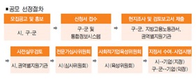 예비사회적기업·일자리창출사업 공모