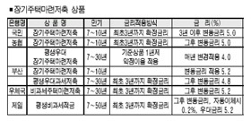 두 마리 토끼잡는 `장기주택마련저축'