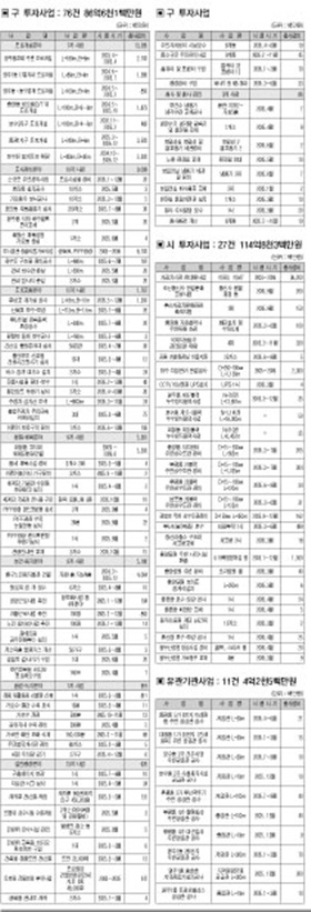 2005 우리구 핵심 투자사업