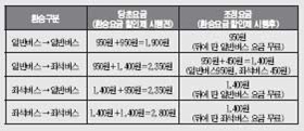 시내버스 13일부터 무료 환승