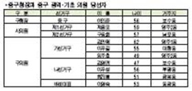 민선4기 중구청장 이인준후보 당선