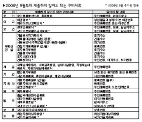 민원서류 34종 제출안해도 돼