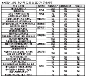 민원 처리기간 대폭 단축
