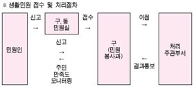 생활민원 원-스톱 처리