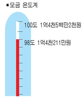 희망 2009 나눔 이웃돕기 모금 현황