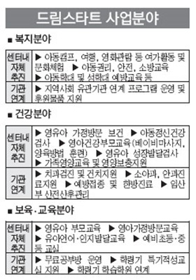 우리구 `드림스타트 사업' 개시