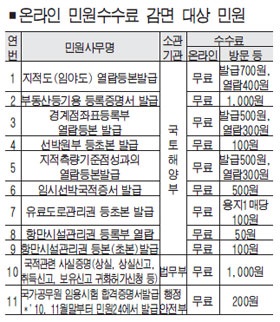 온라인 민원수수료 감면