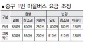 중구 1번 마을버스 요금 조정