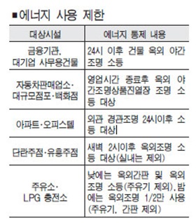 에너지 위기 `주의' 경보