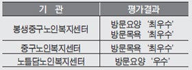 중구 관내 요양기관 평가대회 `최우수·우수'