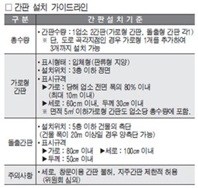 중앙로 건축물 간판 LED로 교체