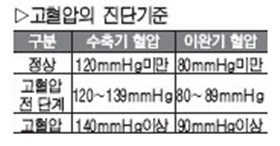 알아야 할 이달 건강관리법 6 - 고혈압，꾸준한 관리는 필수!