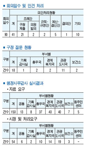 2012년도 의정 성과