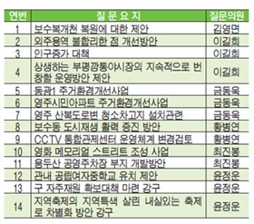 제230회 중구의회 제2차 정례회 구정질문 현황