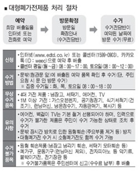 7월부터 대형폐가전제품 무상 수거