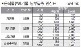 음식물류폐기물 수수료 가격 인상