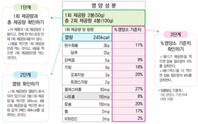 영양표시제도 알고 있나요?