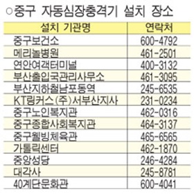응급상황 대처 `자동심장충격기' 설치
