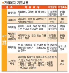 동절기 사각지대 발굴·지원 `온 힘'