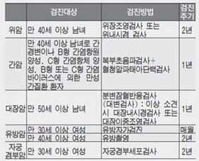 암 예방검진 후 관리 이렇게 하세요(상)