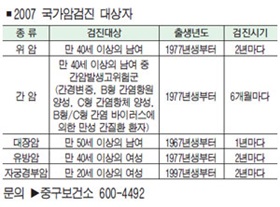 정기적으로 암 검진 받으세요!