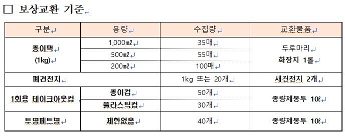 2025년 재활용품 수집 보상교환사업 안내 1