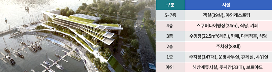 북항 마리나 층별안내
*5~7층:객실(39실), 야외레스토랑,
*4층:스쿠버다이빙장(24m), 식당, 카페
*3층:수영장(22.5m*6레인), 카페, 다목적홀, 식당
*2층:주차장(88대)
*1층:주차장(147대), 운영사무실, 휴게실, 샤워실
*야외:해상계류시설, 주차장(33대), 보트야드