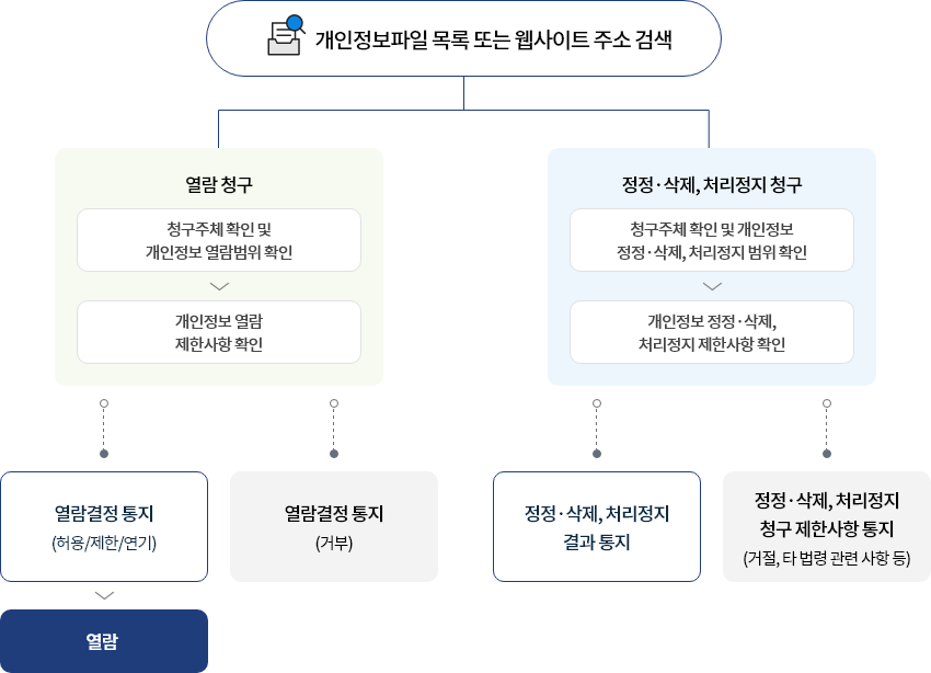개인정보 열람, 정정․삭제, 처리정지 청구시 처리 절차