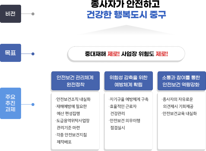 중구 안전‧보건 비전과 목표 아래글 참조