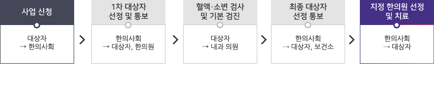 지원신청 절차