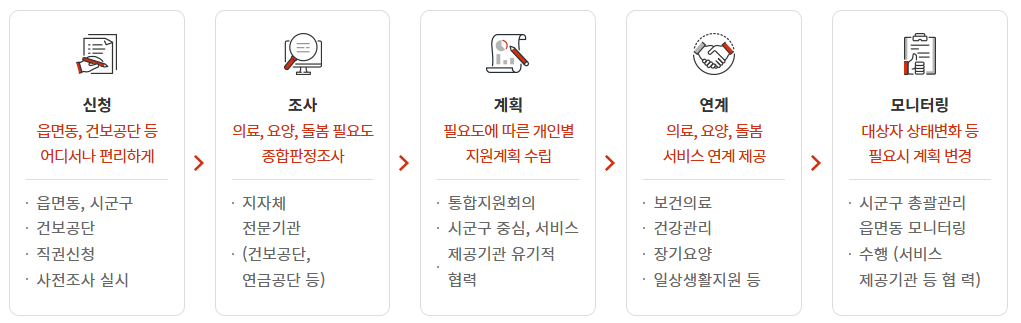 
    1. 신청 - 읍면동, 건보공단 등 어디서나 편리하게
    · 읍면동, 시군구
    · 건보공단
    · 직권신청
    · 사전조사 실시

    2. 조사 - 의료, 요양, 돌봄 필요도 종합판정조사
    · 지자체 전문기관
    · (건보공단, 연금공단 등)

    3. 계획 - 필요도에 따른 개인별 지원계획 수립
    · 통합지원회의
    · 시군구 중심, 서비스 제공기관 유기적 협력

    4. 연계 - 의료, 요양, 돌봄 서비스 연계 제공
    · 보건의료
    · 건강관리
    · 장기요양
    · 일상생활지원 등

    5. 모니터링 - 대상자 상태변화 등 필요시 계획 변경
    · 시군구 총괄관리 읍면동 모니터링 수행 (서비스 제공기관 등 협력)
    