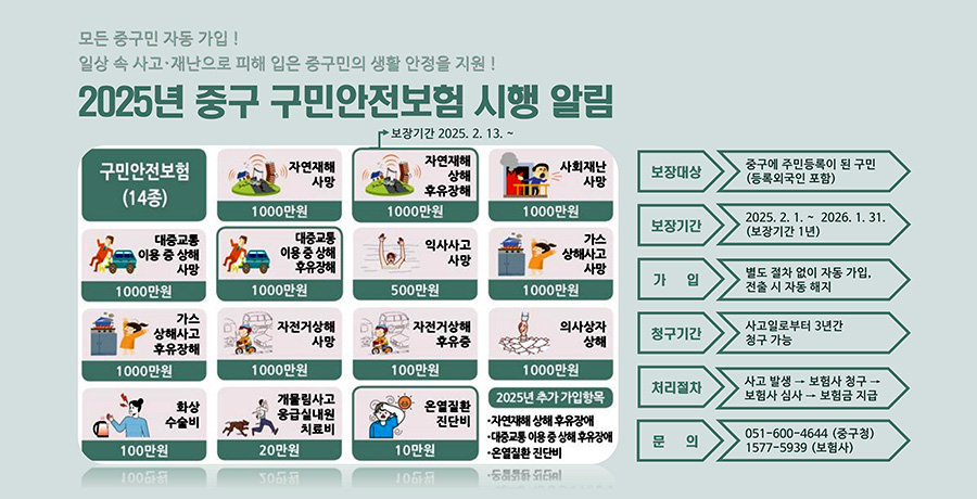 모든 중구민 자동 가입!
일상 속 사고.재난으로 피해 입은 중구민의 안정을 지원!
2025년 중구 구민안전보험 시행 알림
구민안전보험(14종)
- 자연재해사망(1000만원)
- 자연재해 상해 후유장해(1000만원) - 보장기간 2025. 2.13.~
- 사회재난 사망(1000만원)
- 대중교통 이용 중 상해 사망(1000만원)
- 대중교통 이용 중 상해 후유장해(1000만원)
- 익사사고 사망(500만원)
- 가스상해사고 사망(1000만원)
- 가스 상해사고 후유장애(1000만원)
- 자전거상해사망(1000만원)
- 자전거상해후유증(1000만원)
- 의사상자상해(1000만원)
- 화상수술비(100만원)
- 개물림사고 응급실내원 치료비(20만원)
- 온열질환진단비(10만원)
2025년 추가 가입항목
- 자연재해 상해 후유장애
- 대중교통 이용 중 상해 후유장애
- 온열질환 진단비

보장대상 : 중구에 주민등록이 된 구민(등록외국인 포함)
보장기간 : 2025. 2. 1. ~ 2026. 1. 31.(보장기간 1년)
가입 : 별도 절차 없이 자동 가입, 전출 시 자동 해지
청구기간 : 사고일로부터 3년간 청구 가능
처리절차 : 사고발생 - 보험사 청구 - 보험사 심사 - 보험금 지급
문의 : 051-600-4644(중구청) 1577-5939(보험사)