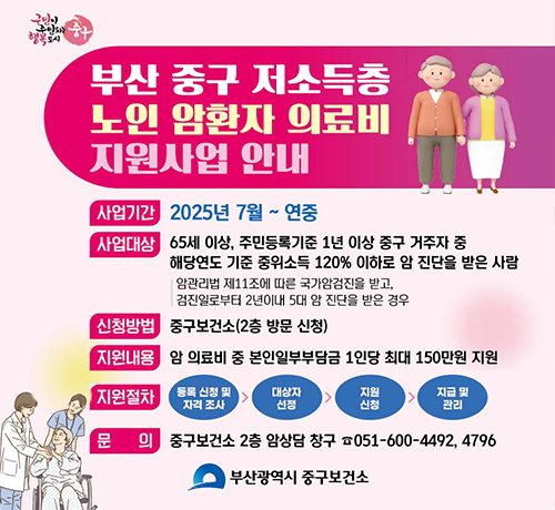 부산 중구 저소득층 노인 암환자 의료비 지원사업 안내
사업기간 2025년 7월~연중 사업대상 65세 이상, 주민등록기준 1년 이상 중구 거주자 중 해당연도 기준 중위소득 120% 이하로 암 진단을 받은 사람 
-암관리법 제11조에 따른 국가암검진을 받고 검진일로부터 2년이내 5대 암 진단을 받은 경우 신청방법 중구보건소(2층방문 신청) 
지원내용 암 의료비 중 본인일부부담금 1인당 최대 150만원 지원 
지원절차 통로신청및 자격 조사 > 대상자 신청  > 지원 신청 > 지급 및  선정 관리 
문의 중구보건소 2층 암상담 창구 051-600-4492, 4796
부산광역시 중구보건소